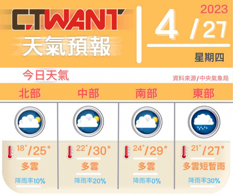 （圖／網編組製表）